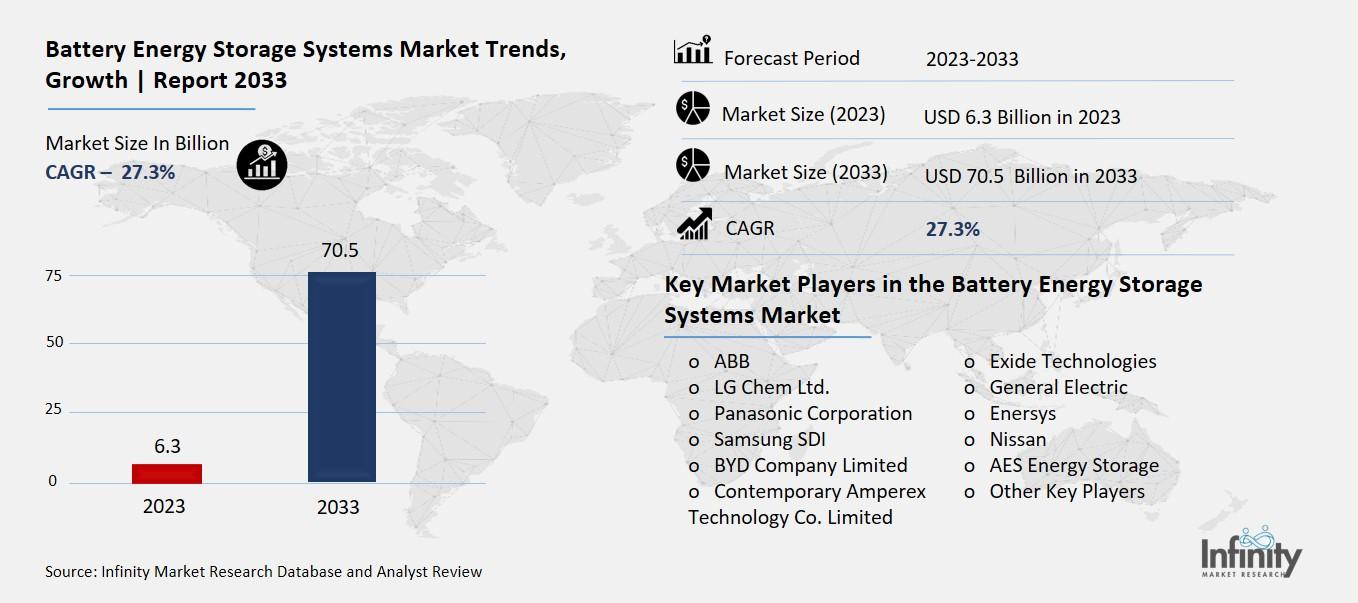 Battery Energy Storage Systems Market Overview