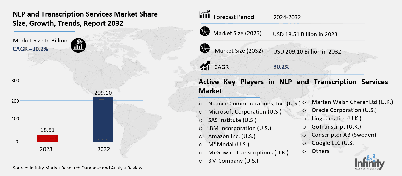 NLP and Transcription Services Market Overview