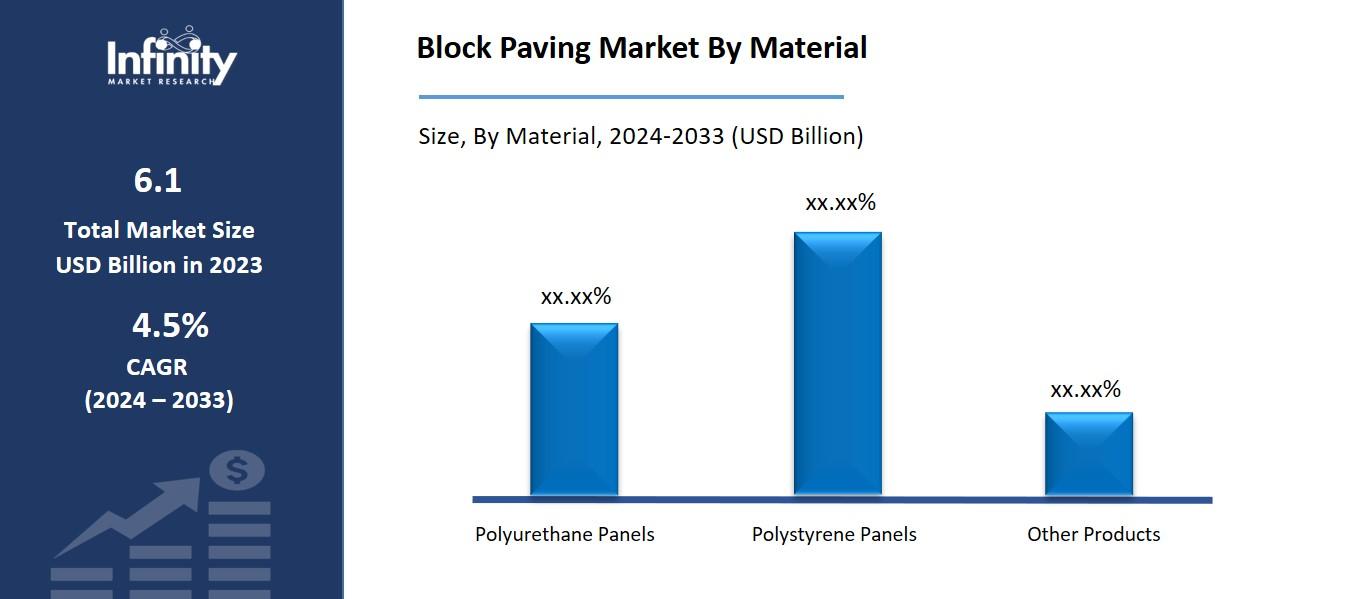 Block Paving Market By Material