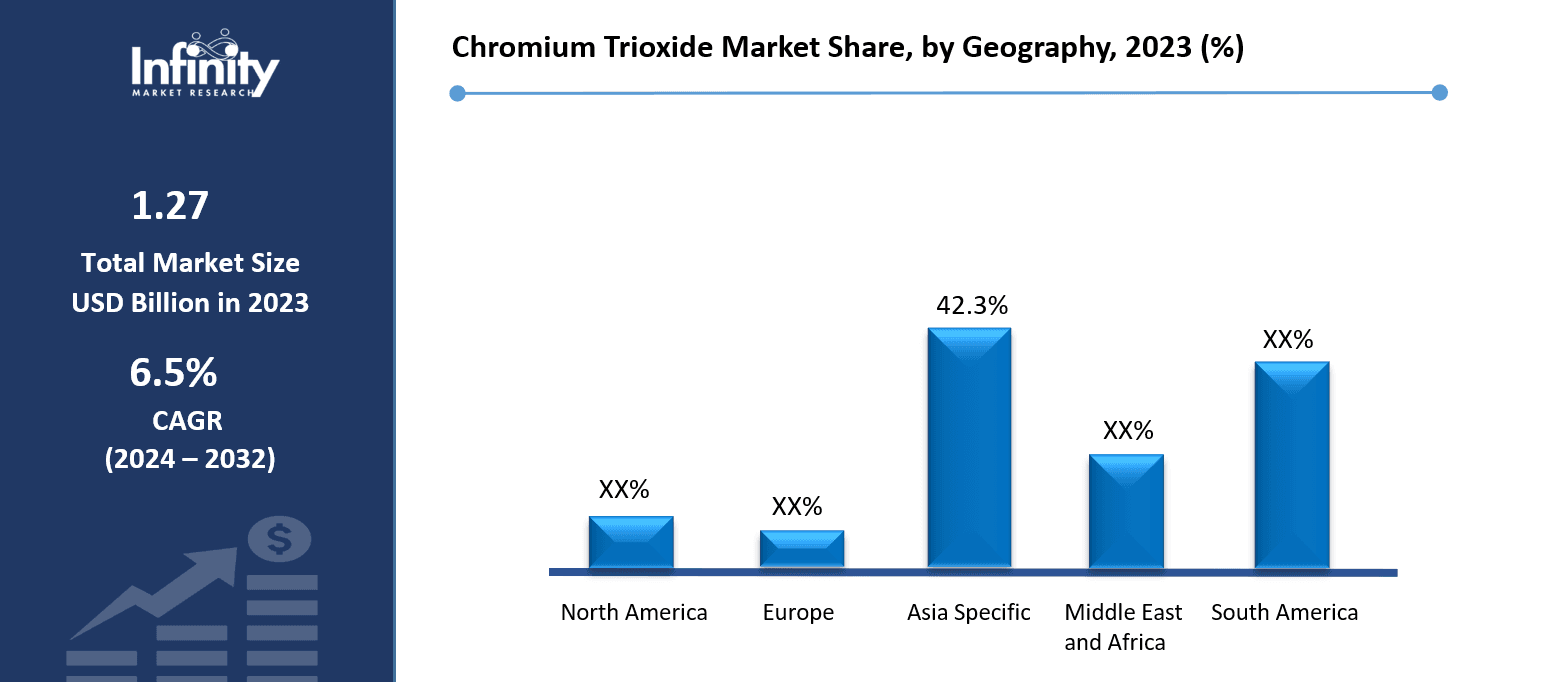 Chromium Trioxide Market Share, by Geography, 2023 (%)
