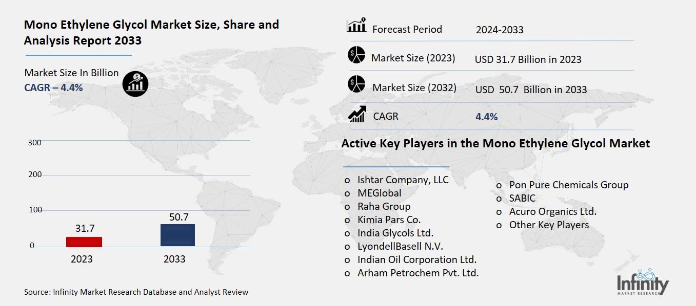 Mono Ethylene Glycol Market Overview