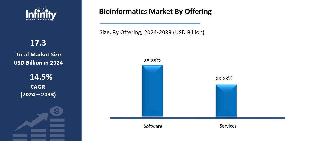 Bioinformatics Market By Offering