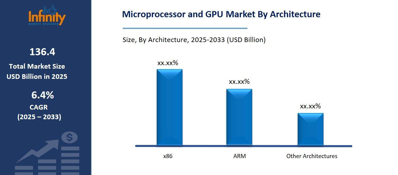 Microprocessor and GPU Market By Architecture