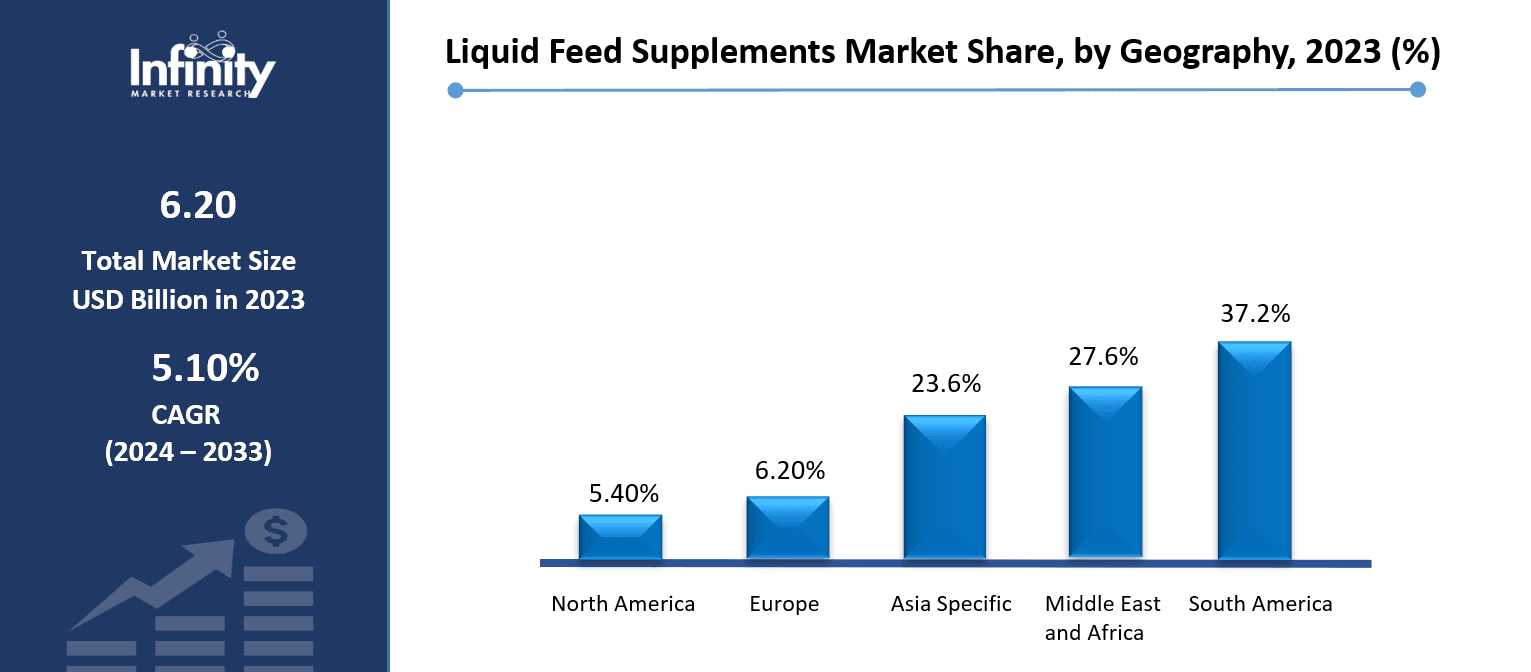Liquid Feed Supplements Market Share, by Geography, 2023 (%)