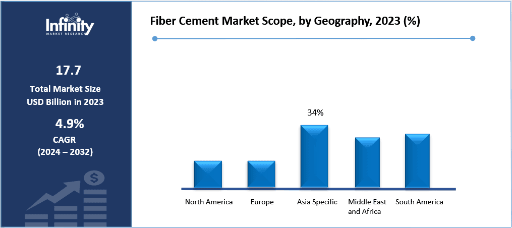 Fiber Cement Market Share, by Geography, 2023 (%)