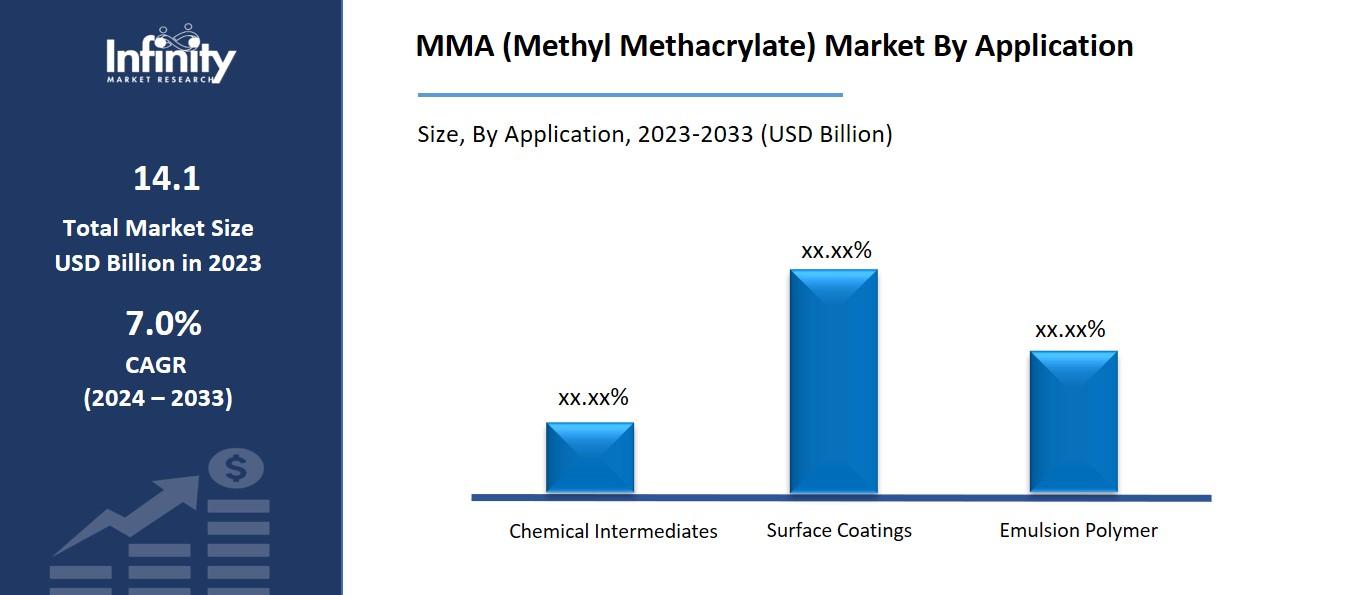 MMA (Methyl Methacrylate) Market By Application