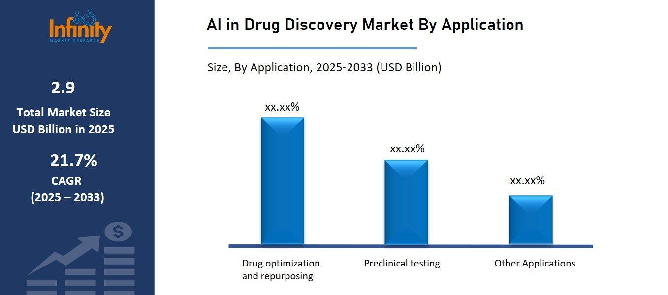 AI in Drug Discovery Market By Applications