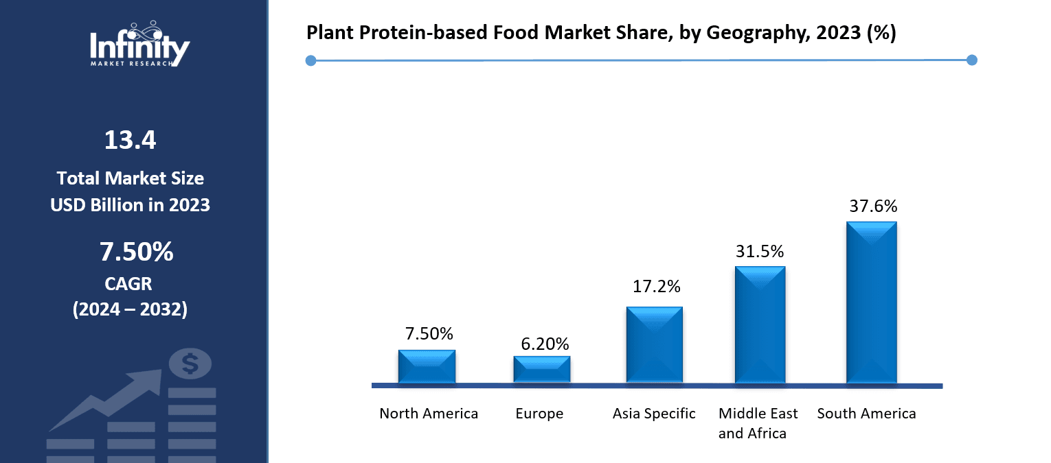 Plant Protein-based Food Market Share, by Geography, 2023 (%)