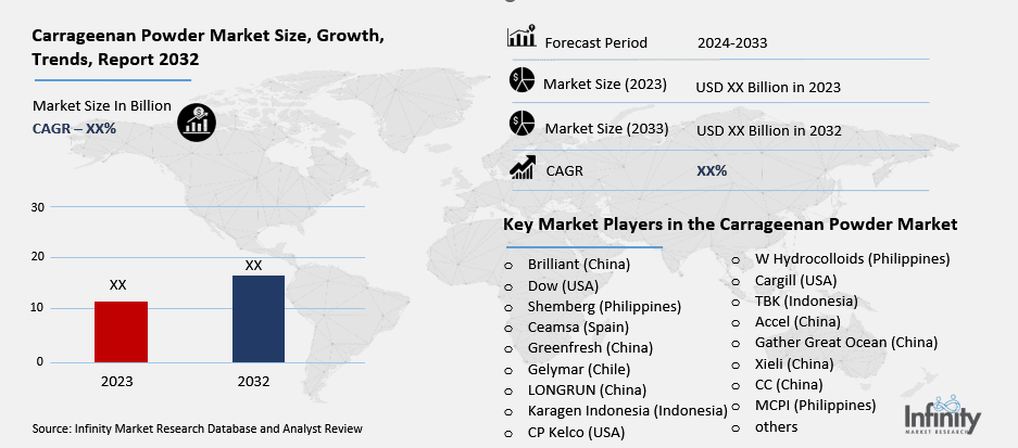 Carrageenan Powder Market Overview