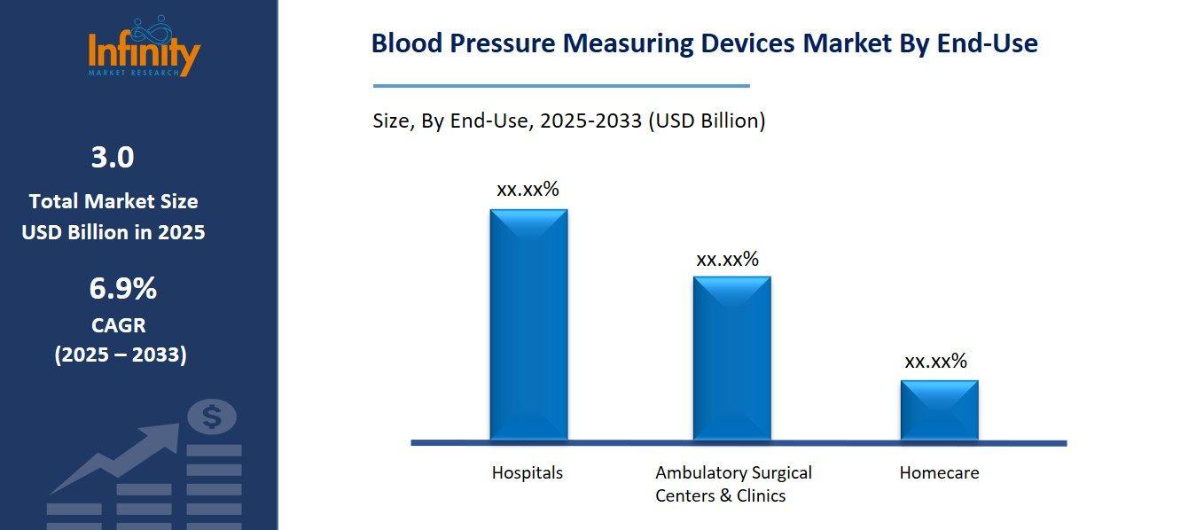 Blood Pressure Measuring Devices Market By Enduser
