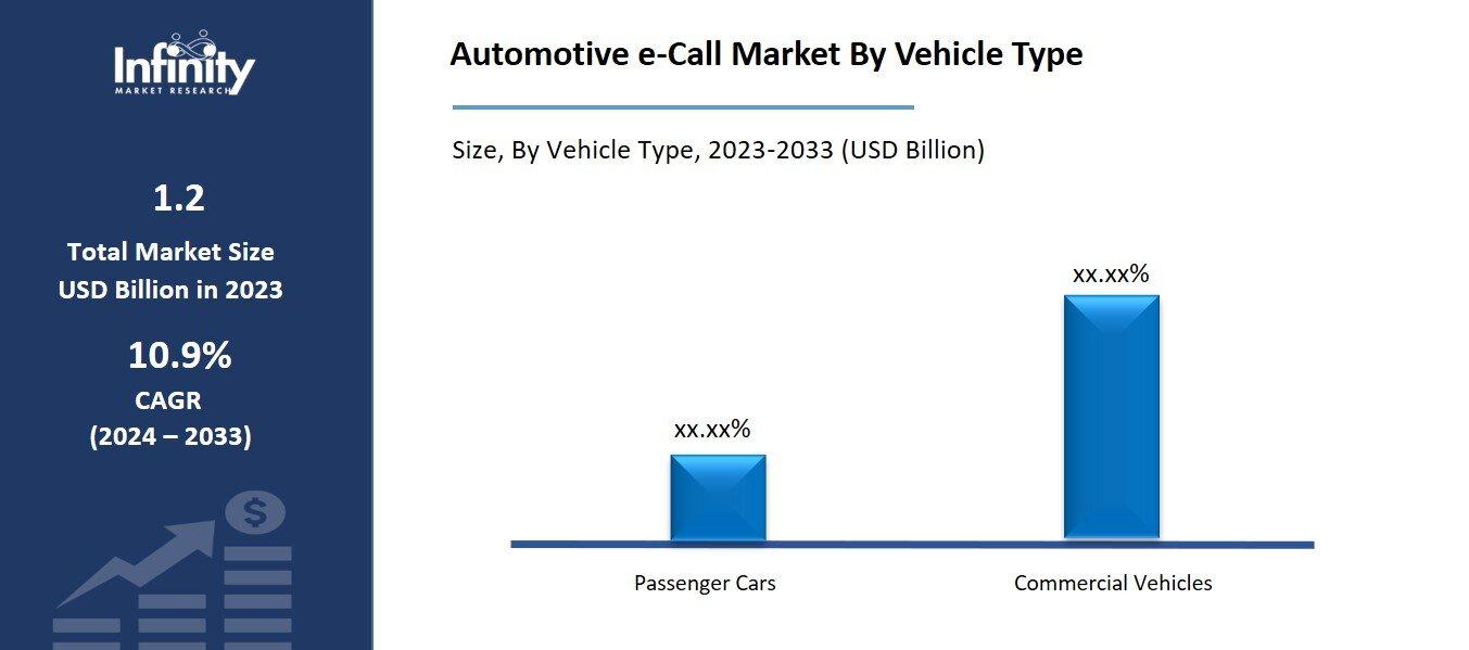 Automotive e-Call Market By Vehicle Type
