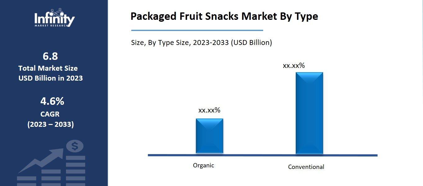 Packaged Fruit Snacks Market By Type