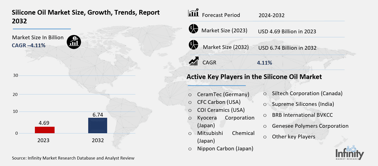 Silicone Oil Market Overview