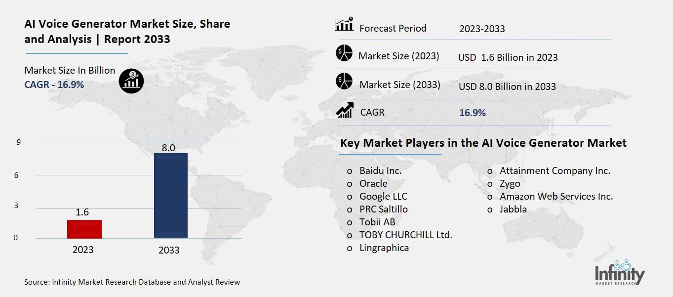AI Voice Generator Market Overview