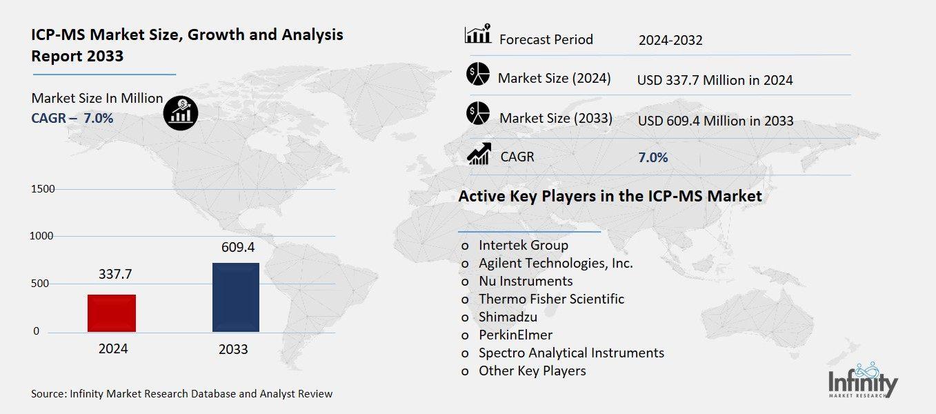 ICP-MS Market Overview