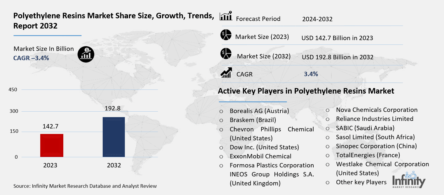 Polyethylene Resins Market Overview