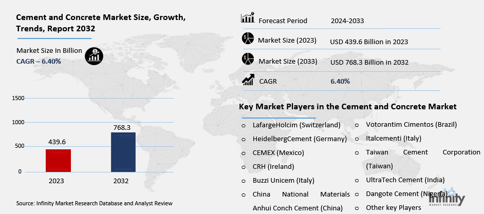 Cement and Concrete Market Overview