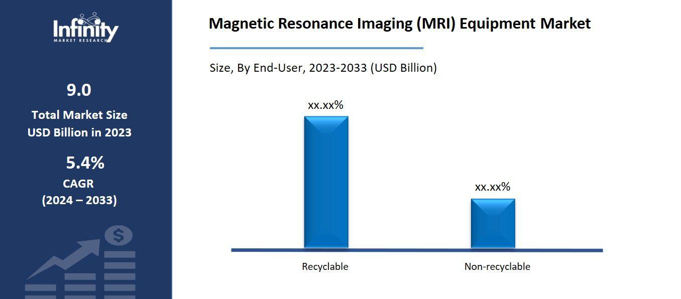 Magnetic Resonance Imaging (MRI) Equipment Market by end user