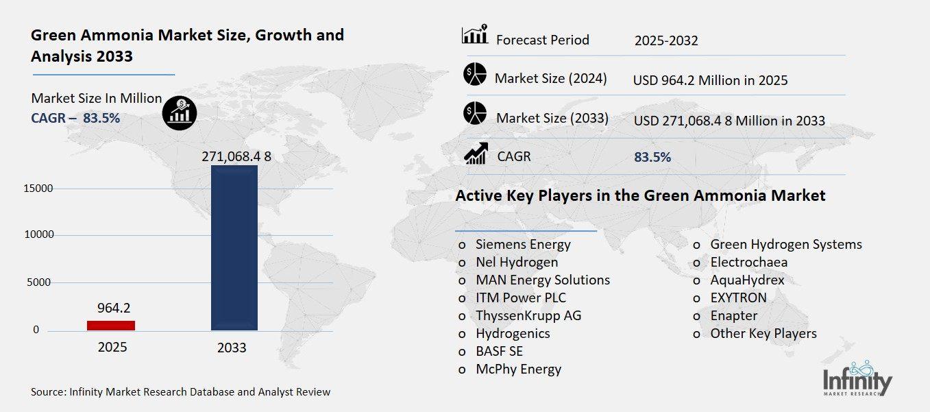 Green Ammonia Market Overview