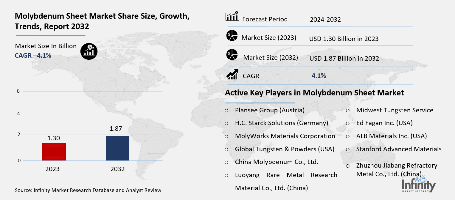 Molybdenum Sheet Market Overview