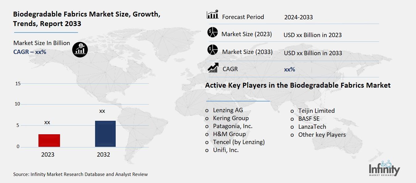 Biodegradable Fabrics Market Overview