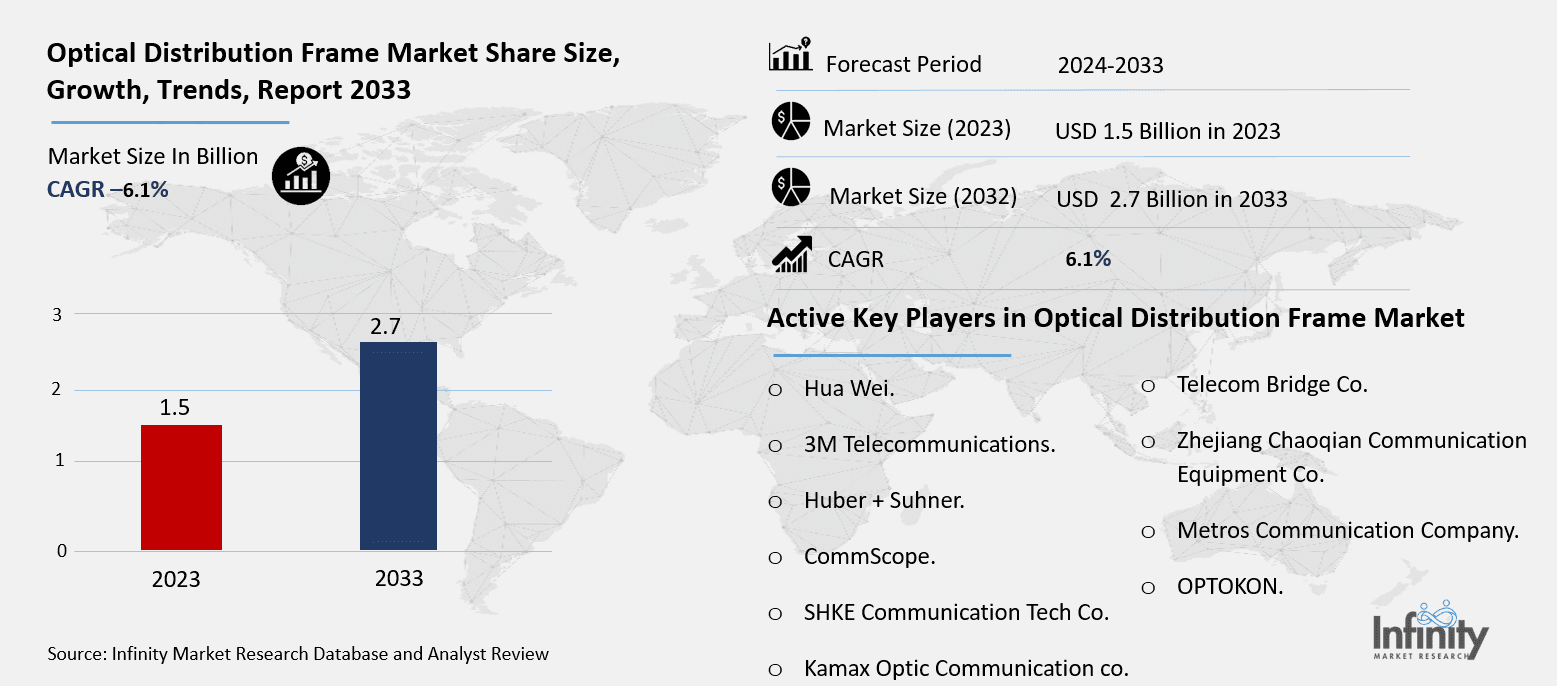 Optical Distribution Frame Market Overview