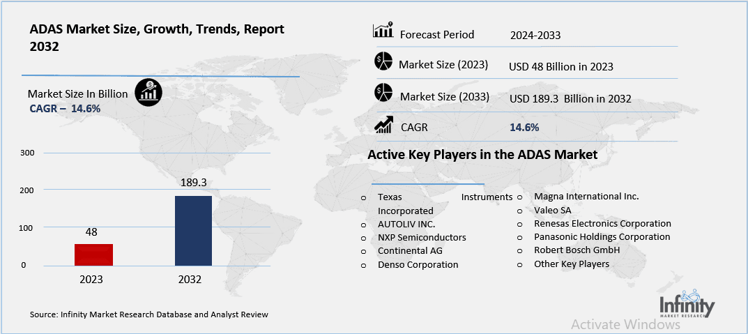 ADAS Market Overview
