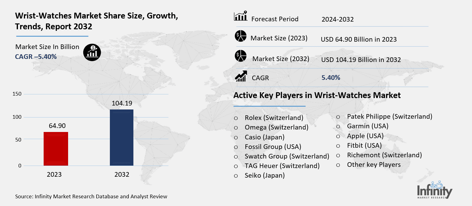 Wrist-Watches Market Overview