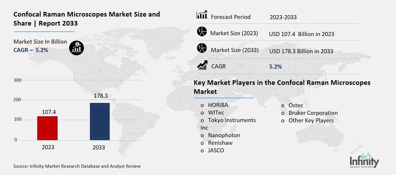 Confocal Raman Microscopes Market Overview
