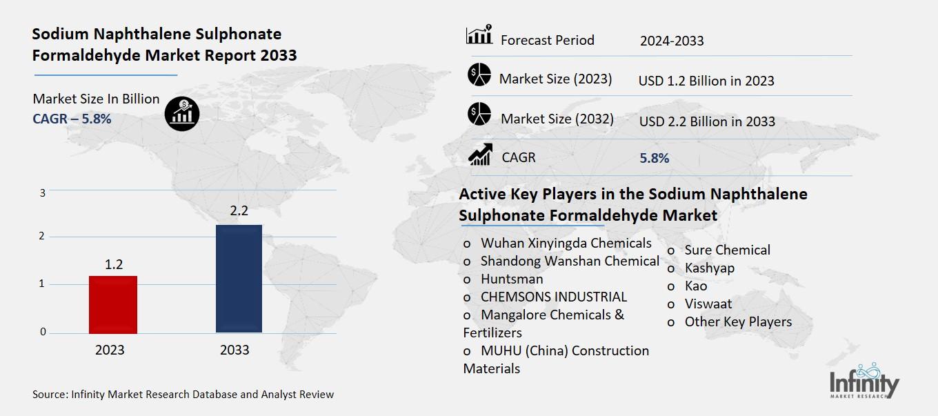 Sodium Naphthalene Sulphonate Formaldehyde Market Overview