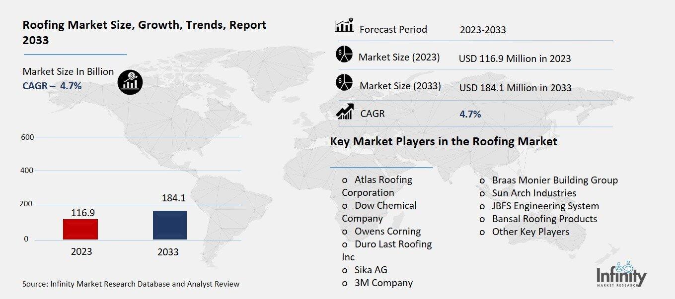 Roofing Market Overview