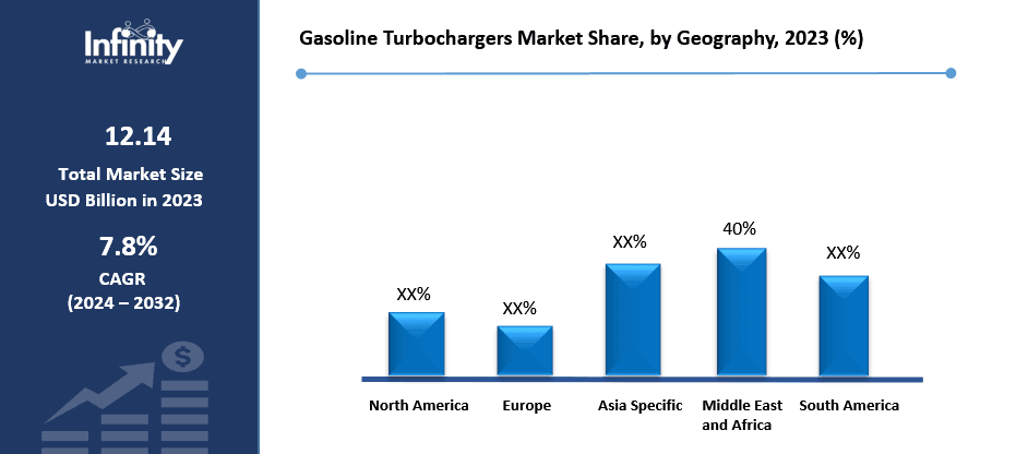 Gasoline Turbochargers Market Share, by Geography, 2023 (%)