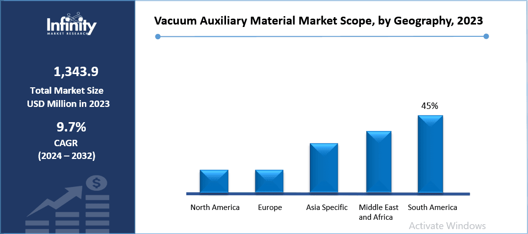 Vacuum Auxiliary Material Market Share, by Geography, 2023 (%)