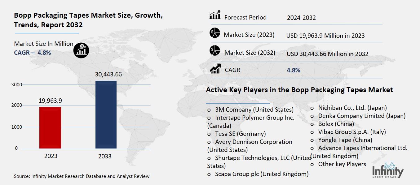 Bopp Packaging Tapes Market Overview