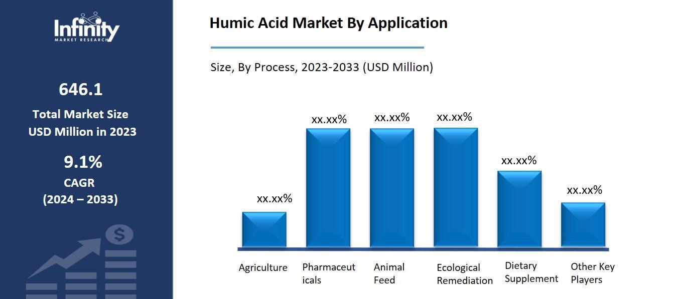 Humic Acid Market By Application