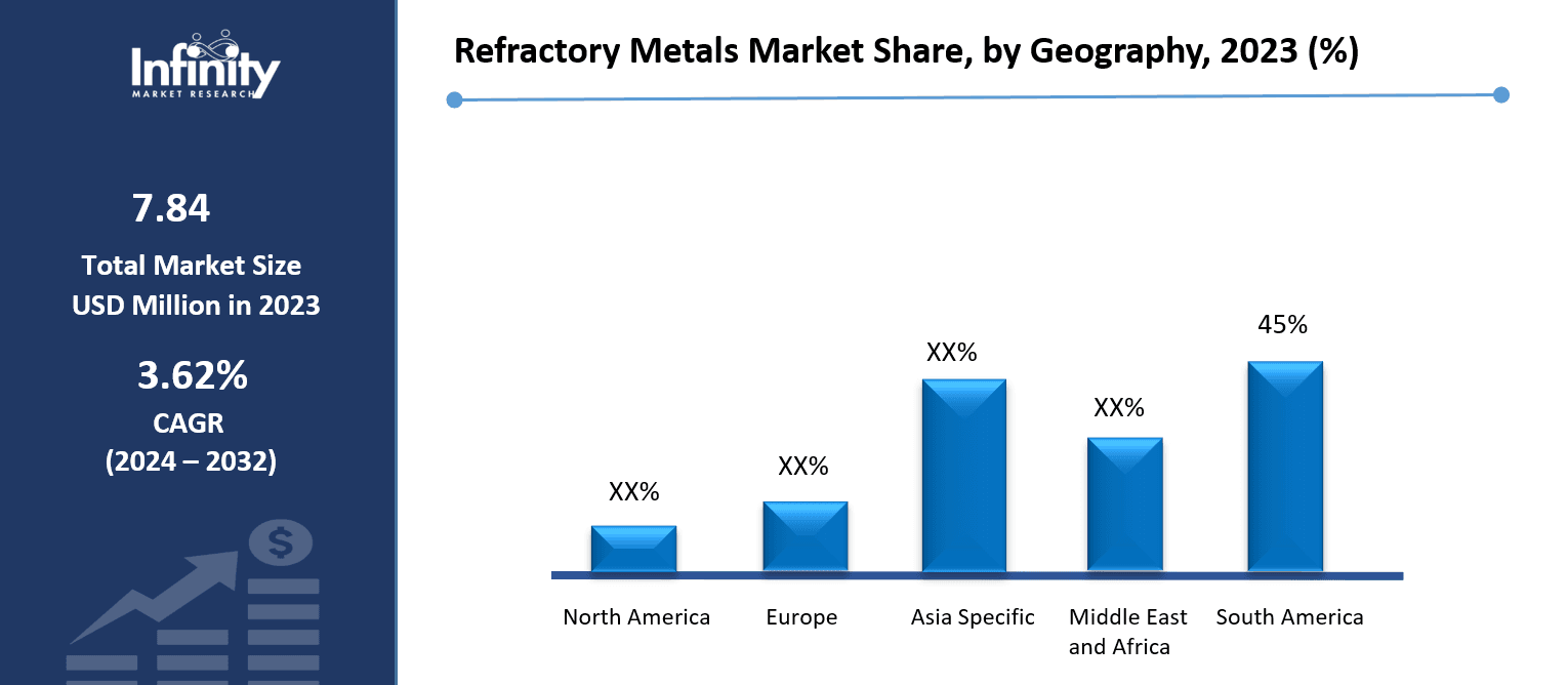 Refractory Metals Market Share, by Geography, 2023 (%)