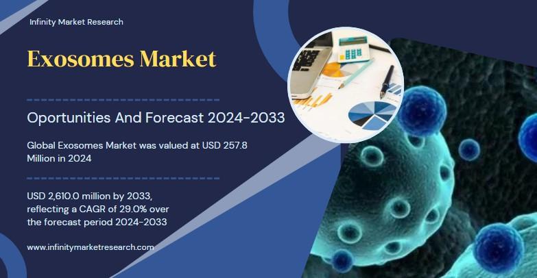 Exosomes Market Overview