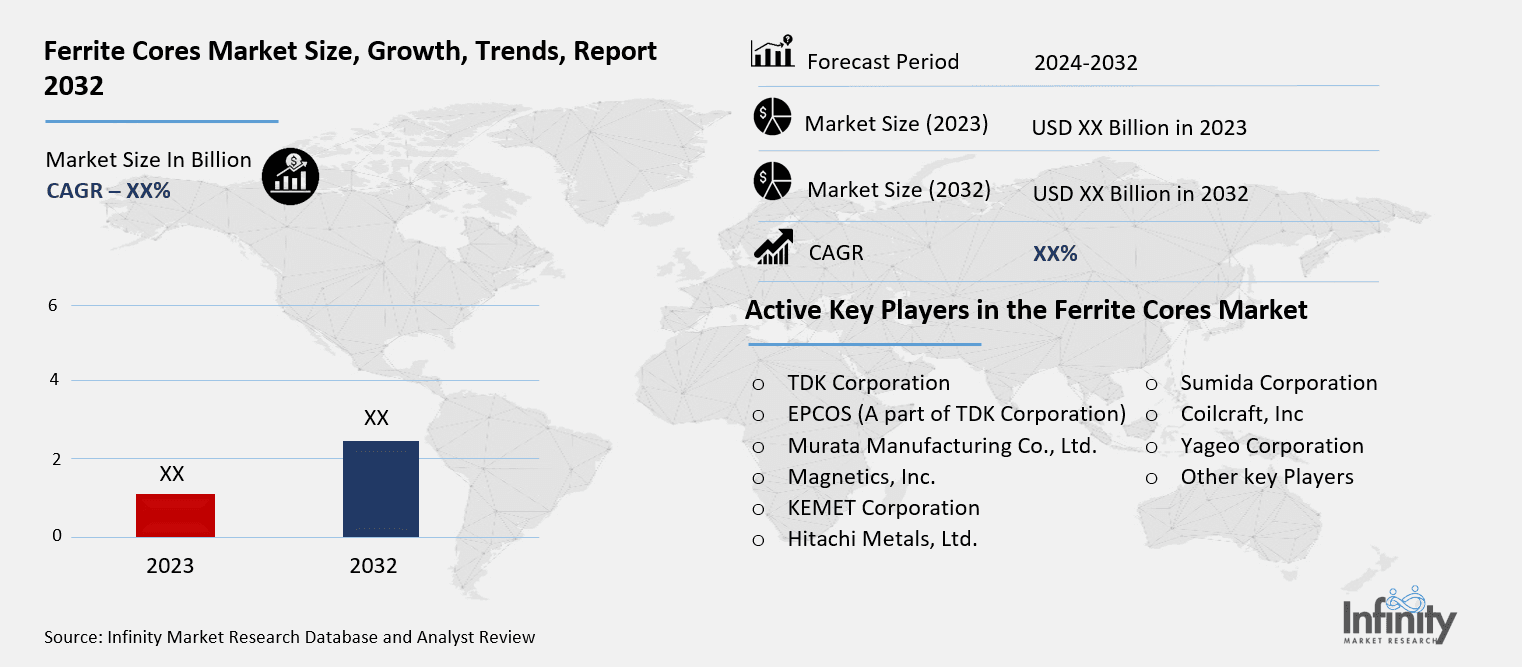 Ferrite Cores Market Overview