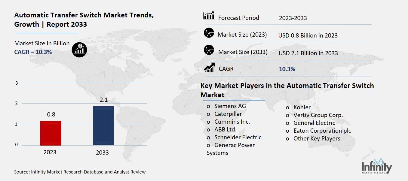 Automatic Transfer Switch Market Overview
