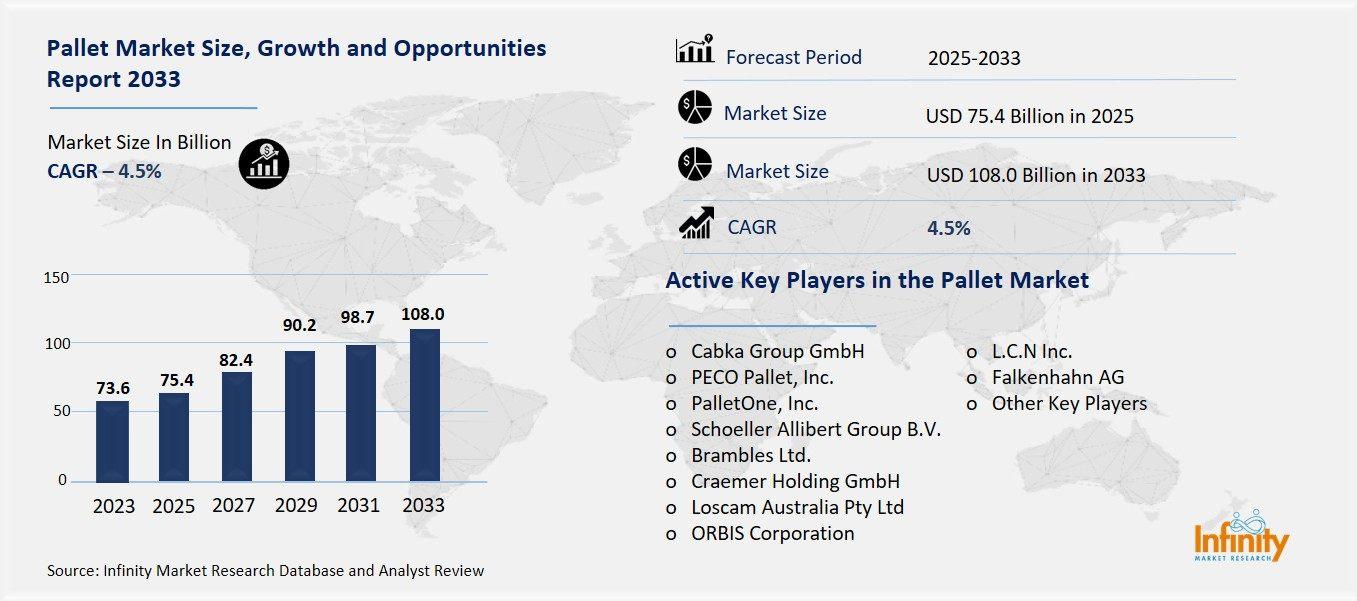 Pallet Market Overview