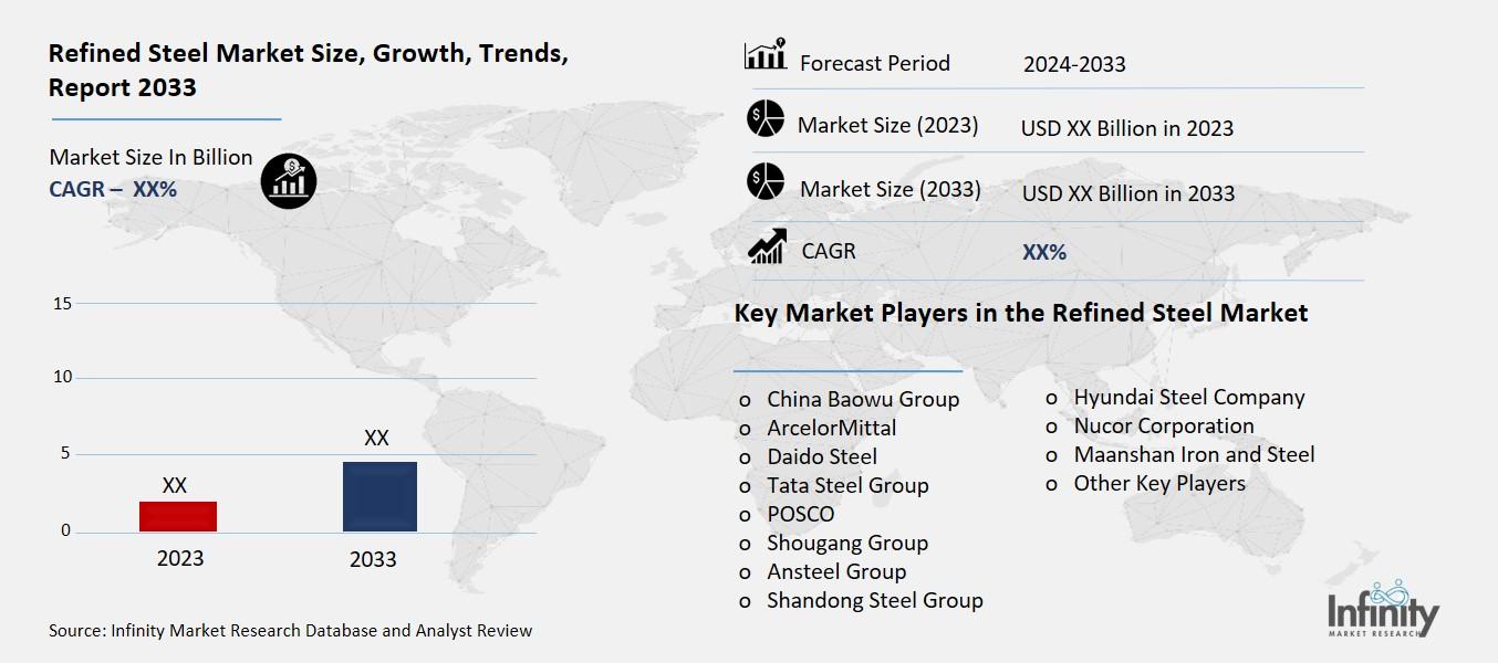 Refined Steel Market Overview