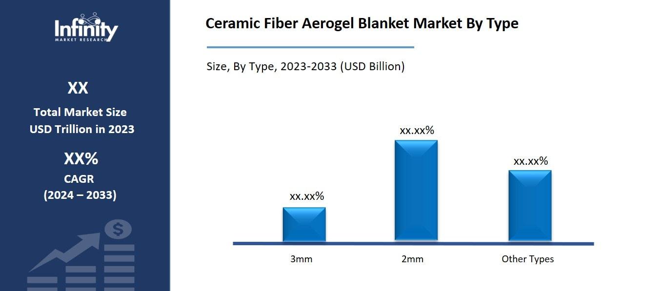 Ceramic Fiber Aerogel Blanket Market By Type