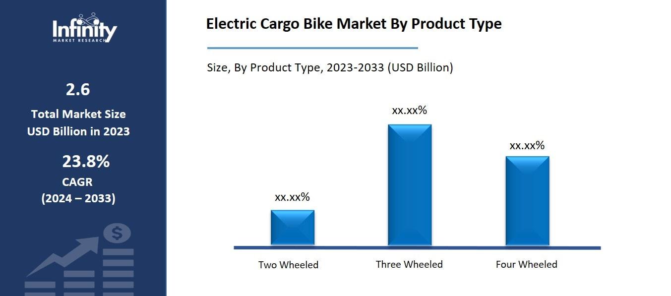 Electric Cargo Bike Market By Product Type