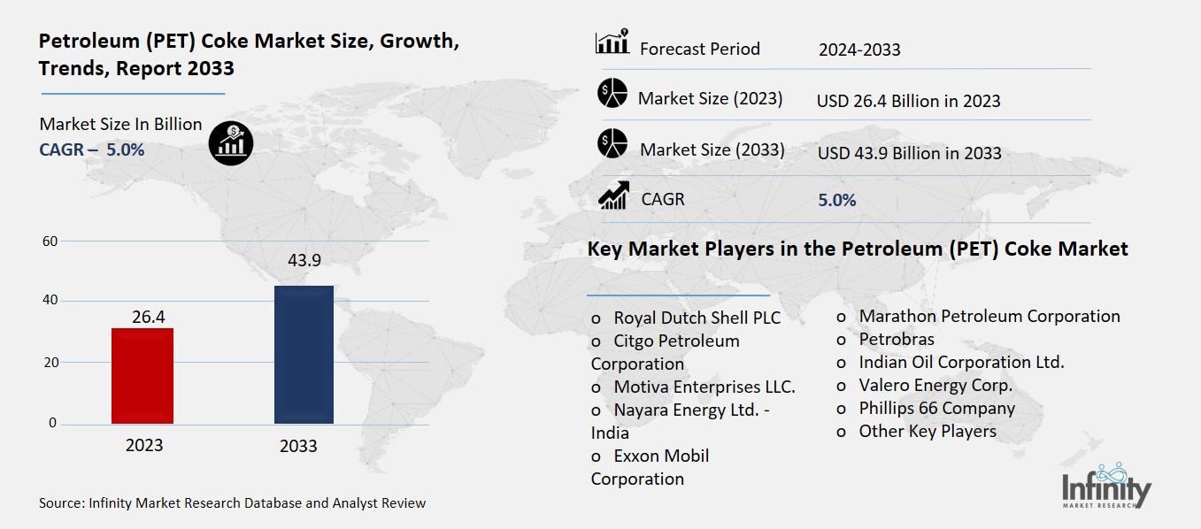 Petroleum (PET) Coke Market Overview