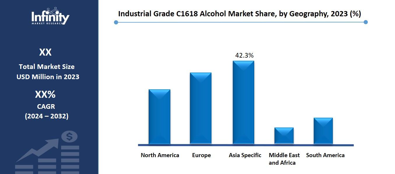 Industrial Grade C1618 Alcohol Market Share, by Geography, 2023 (%)