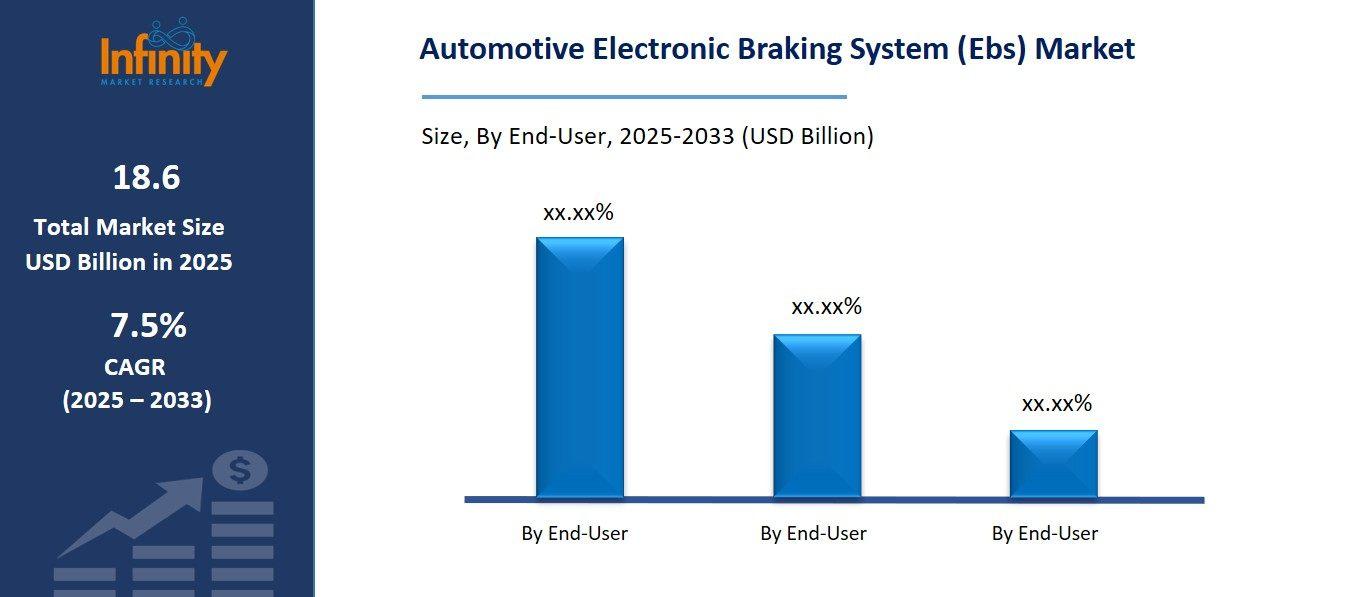 Automotive Electronic Braking System (Ebs) Market by End USer