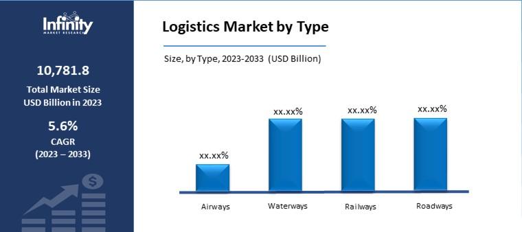 Logistics Market by Type