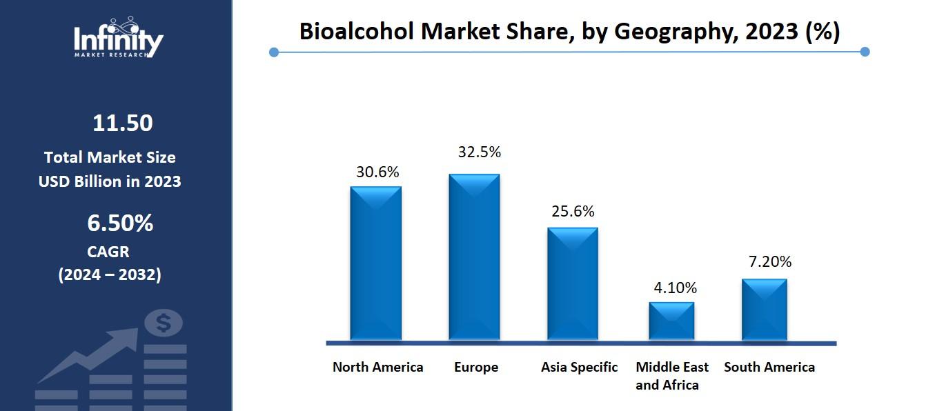 Bioalcohol Market Share, by Geography, 2023 (%)