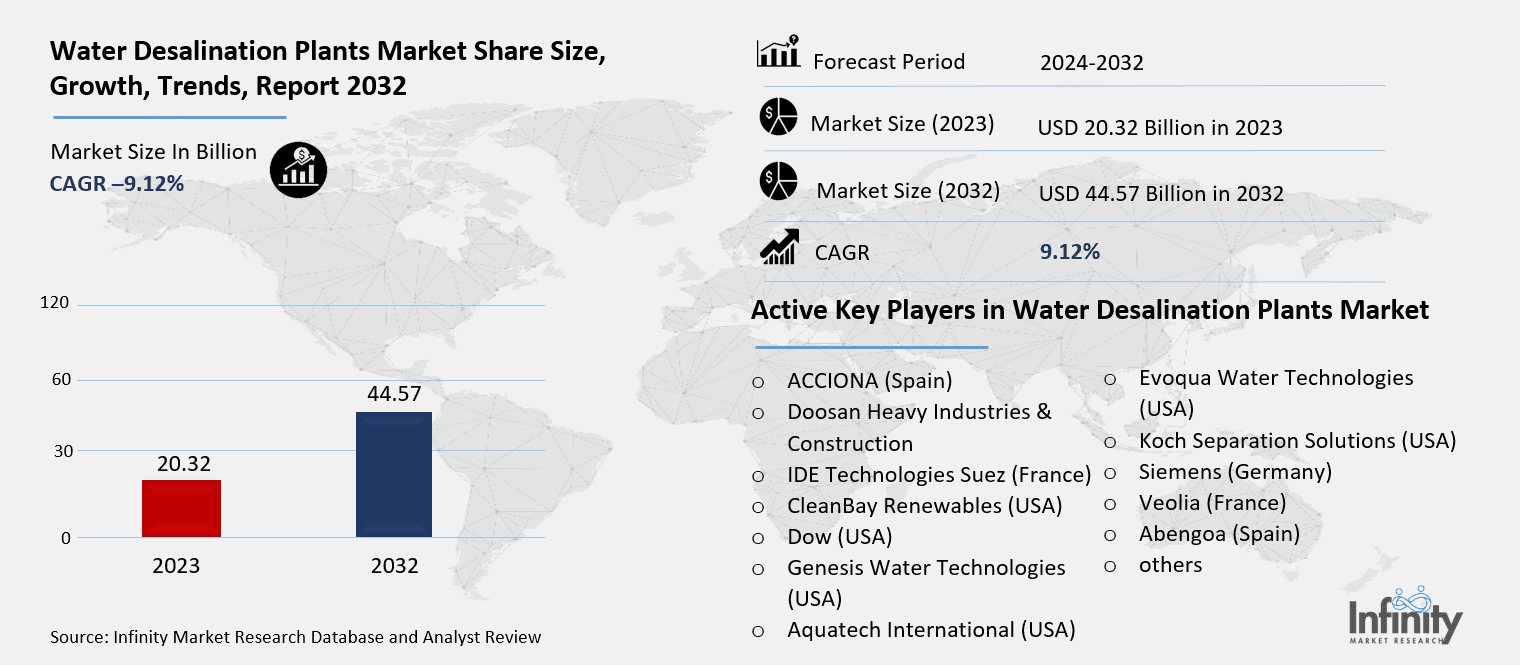 Water Desalination Plants Market Overview