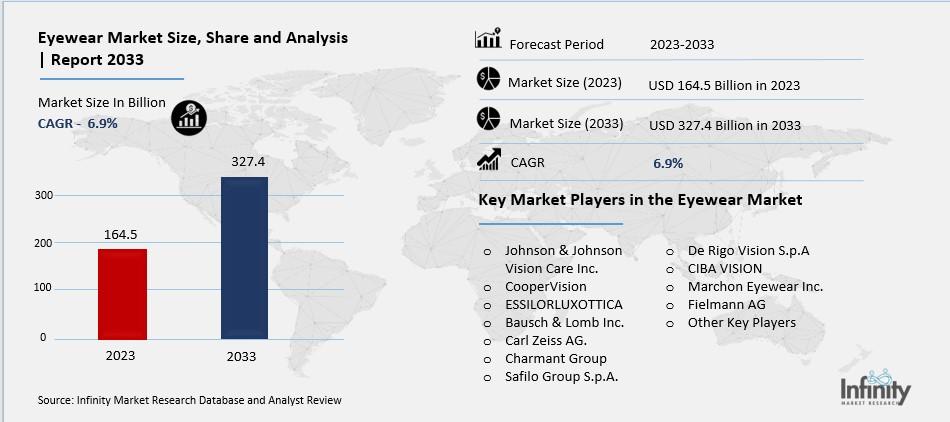 Eyewear Market Overview